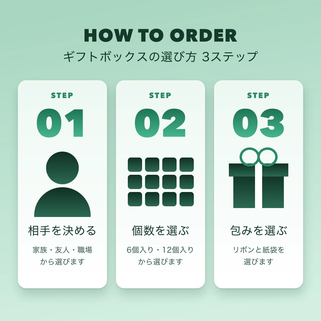 ギフトボックスの選び方を3ステップで説明する図解。番号とアイコンを入れた3枚のカードを並べたバナー